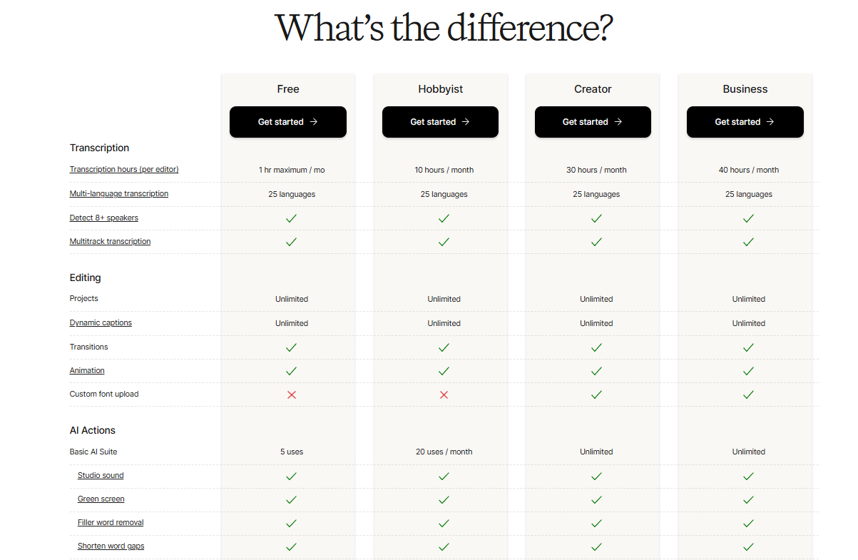 A detailed chart comparing the features and costs of different Descript subscription plans.